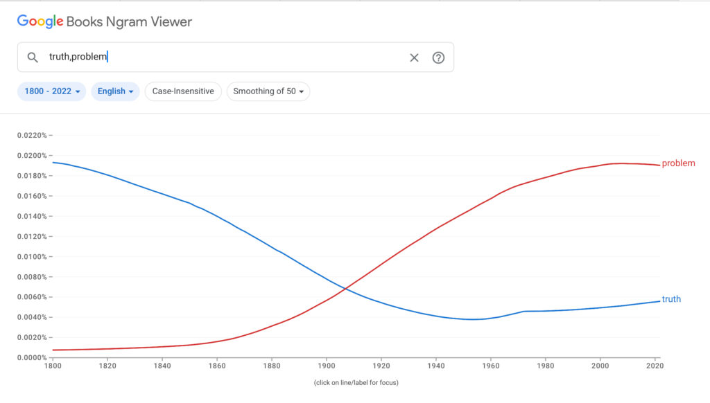 A view of how our usage of the words “problem” and “truth” have changed over the past 220+ years.